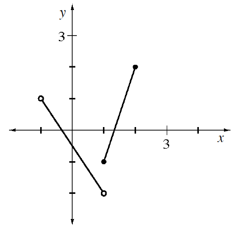 Piecewise graph, left piece, segment between open points at (negative 1, comma 1), & (1, comma negative 2), right piece, segment between closed points at (1, comma negative 1), & (2, comma 2).